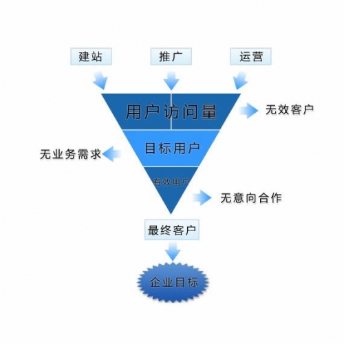 网站程序开发：网站建设时如何避免被网建公司欺骗